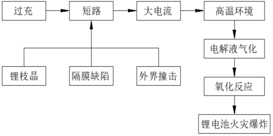 鋰電池發(fā)生火災(zāi)事故機(jī)理